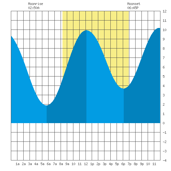 Snug Harbor tide chart for Tuesday, October 10, 2023