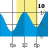 Snug Harbor tide chart for Tuesday, October 10, 2023