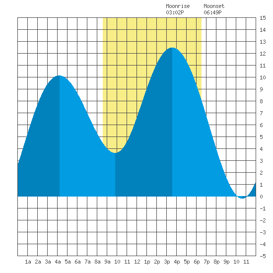 Snug Harbor tide chart for Wednesday, October 18, 2023