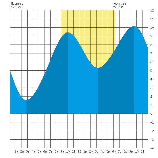 Snug Harbor tide chart for Monday, October 23, 2023