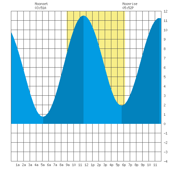 Snug Harbor tide chart for Wednesday, October 25, 2023