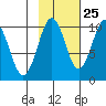 Snug Harbor tide chart for Wednesday, October 25, 2023