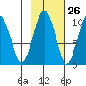 Snug Harbor tide chart for Thursday, October 26, 2023