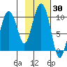 Snug Harbor tide chart for Monday, October 30, 2023