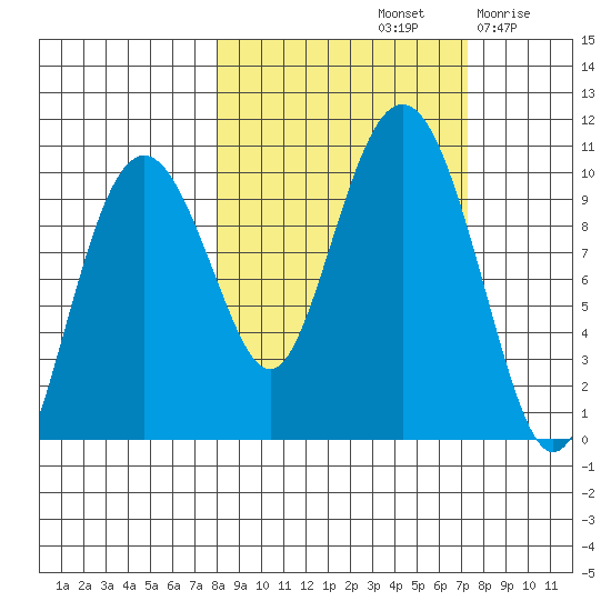 Snug Harbor tide chart for Tuesday, October 3, 2023