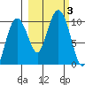 Snug Harbor tide chart for Tuesday, October 3, 2023