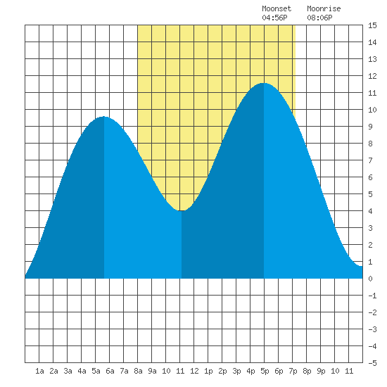 Snug Harbor tide chart for Wednesday, October 4, 2023