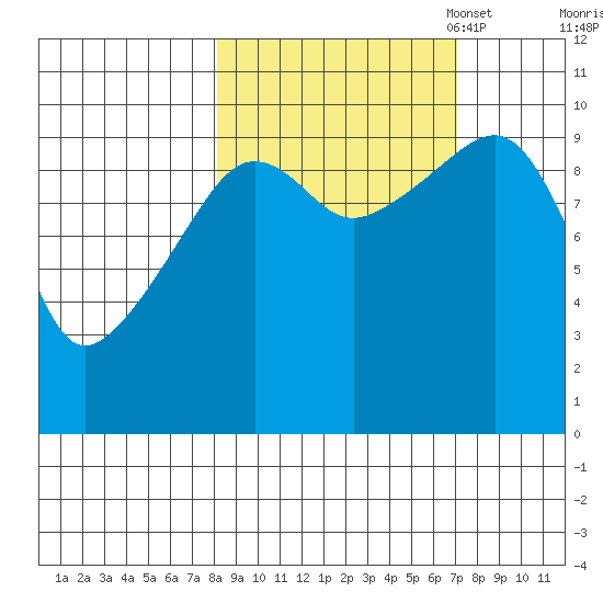 Snug Harbor tide chart for Saturday, October 7, 2023
