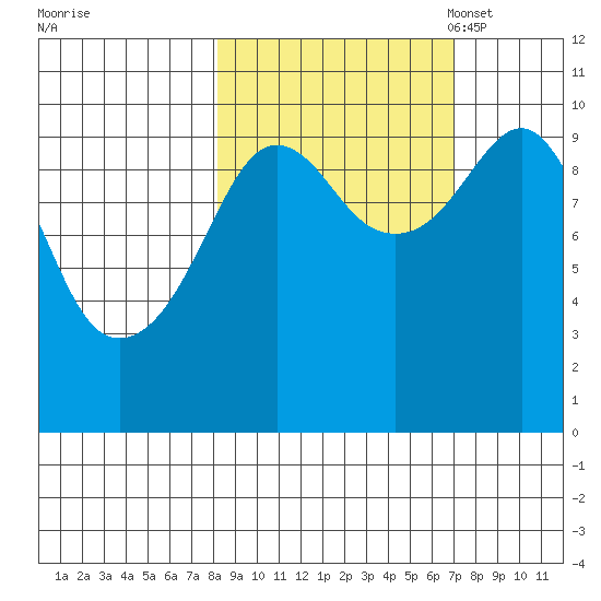 Snug Harbor tide chart for Sunday, October 8, 2023