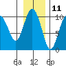 Snug Harbor tide chart for Saturday, November 11, 2023