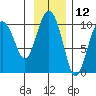 Snug Harbor tide chart for Sunday, November 12, 2023