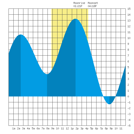 Snug Harbor tide chart for Wednesday, November 15, 2023