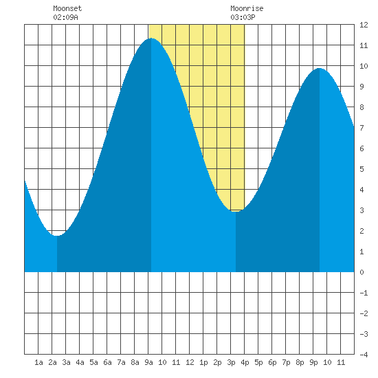 Snug Harbor tide chart for Wednesday, November 22, 2023