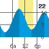 Snug Harbor tide chart for Wednesday, November 22, 2023