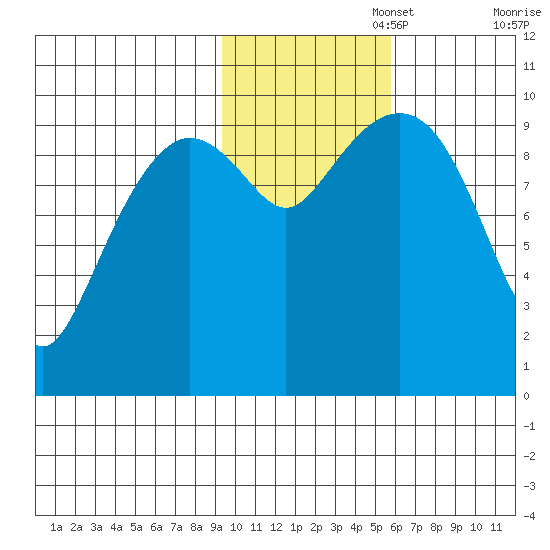 Snug Harbor tide chart for Saturday, November 4, 2023