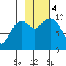 Snug Harbor tide chart for Saturday, November 4, 2023