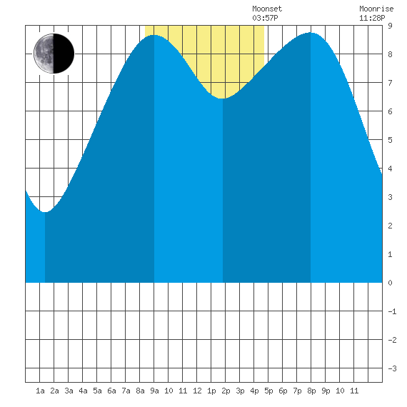 Snug Harbor tide chart for Sunday, November 5, 2023