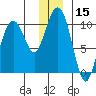 Snug Harbor tide chart for Friday, December 15, 2023