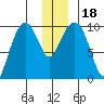 Snug Harbor tide chart for Monday, December 18, 2023