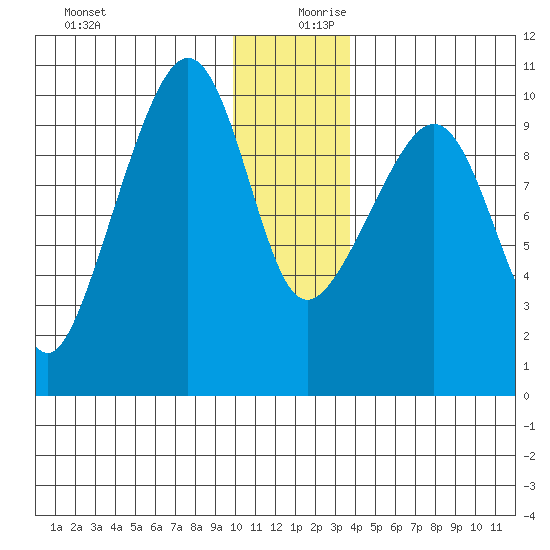 Snug Harbor tide chart for Wednesday, December 20, 2023