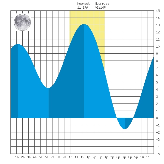 Snug Harbor tide chart for Tuesday, December 26, 2023