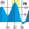 Snug Harbor tide chart for Tuesday, December 26, 2023