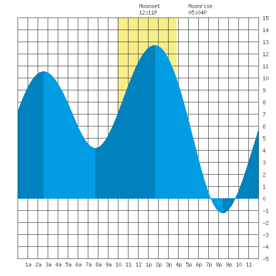 Snug Harbor tide chart for Thursday, December 28, 2023