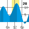 Snug Harbor tide chart for Thursday, December 28, 2023