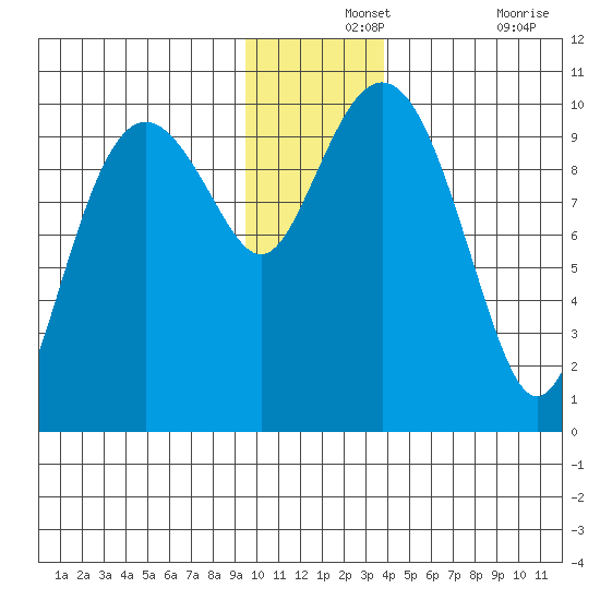 Snug Harbor tide chart for Saturday, December 2, 2023