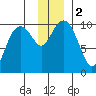 Snug Harbor tide chart for Saturday, December 2, 2023