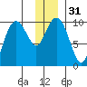 Snug Harbor tide chart for Sunday, December 31, 2023