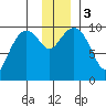Snug Harbor tide chart for Sunday, December 3, 2023