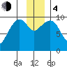 Snug Harbor tide chart for Monday, December 4, 2023
