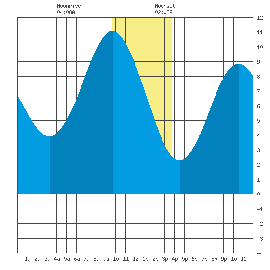 Snug Harbor tide chart for Friday, December 8, 2023