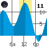 Snug Harbor tide chart for Thursday, January 11, 2024