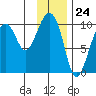 Snug Harbor tide chart for Wednesday, January 24, 2024