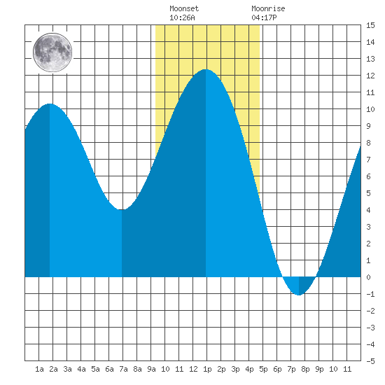 Snug Harbor tide chart for Thursday, January 25, 2024