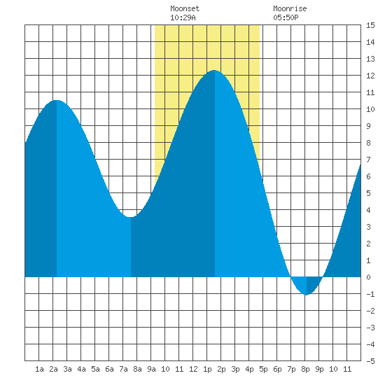 Snug Harbor tide chart for Friday, January 26, 2024