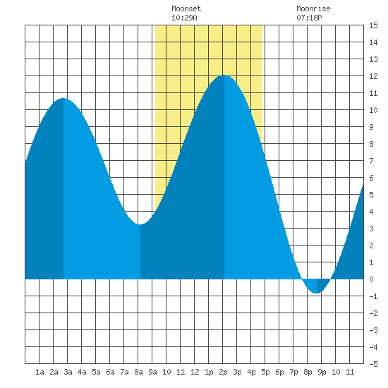 Snug Harbor tide chart for Saturday, January 27, 2024