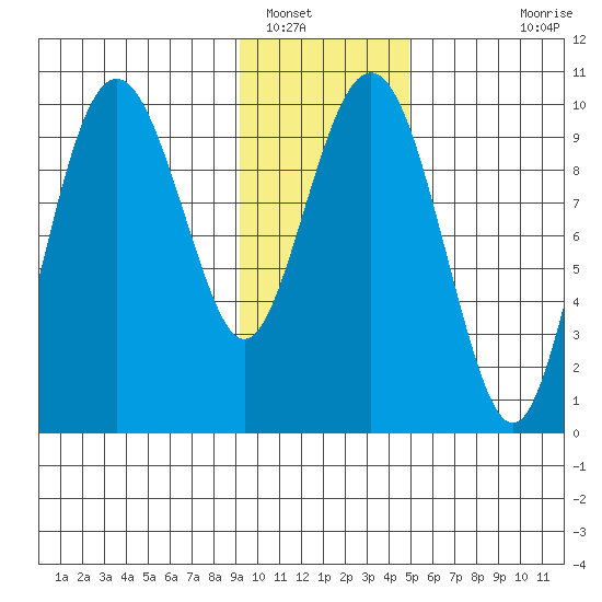 Snug Harbor tide chart for Monday, January 29, 2024