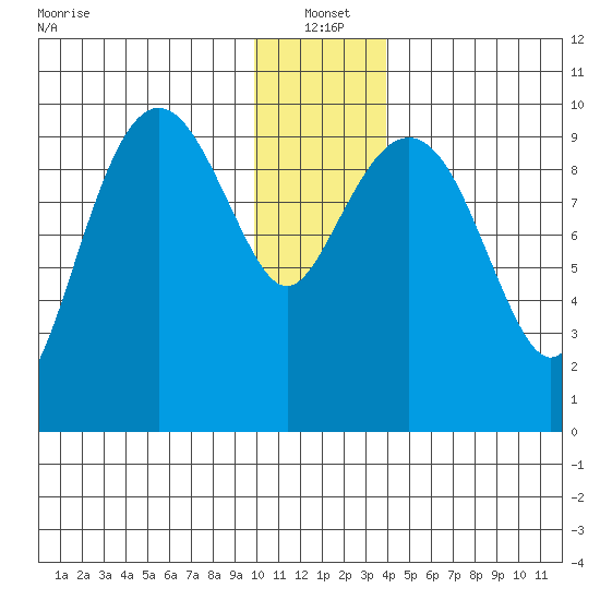 Snug Harbor tide chart for Tuesday, January 2, 2024