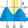 Snug Harbor tide chart for Tuesday, January 2, 2024