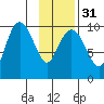 Snug Harbor tide chart for Wednesday, January 31, 2024