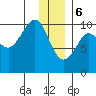 Snug Harbor tide chart for Saturday, January 6, 2024