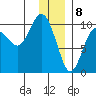 Snug Harbor tide chart for Monday, January 8, 2024