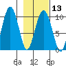 Snug Harbor tide chart for Tuesday, February 13, 2024