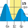 Snug Harbor tide chart for Thursday, February 15, 2024