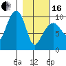 Snug Harbor tide chart for Friday, February 16, 2024