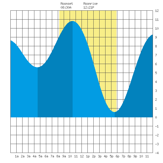 Snug Harbor tide chart for Tuesday, February 20, 2024