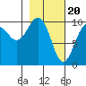 Snug Harbor tide chart for Tuesday, February 20, 2024